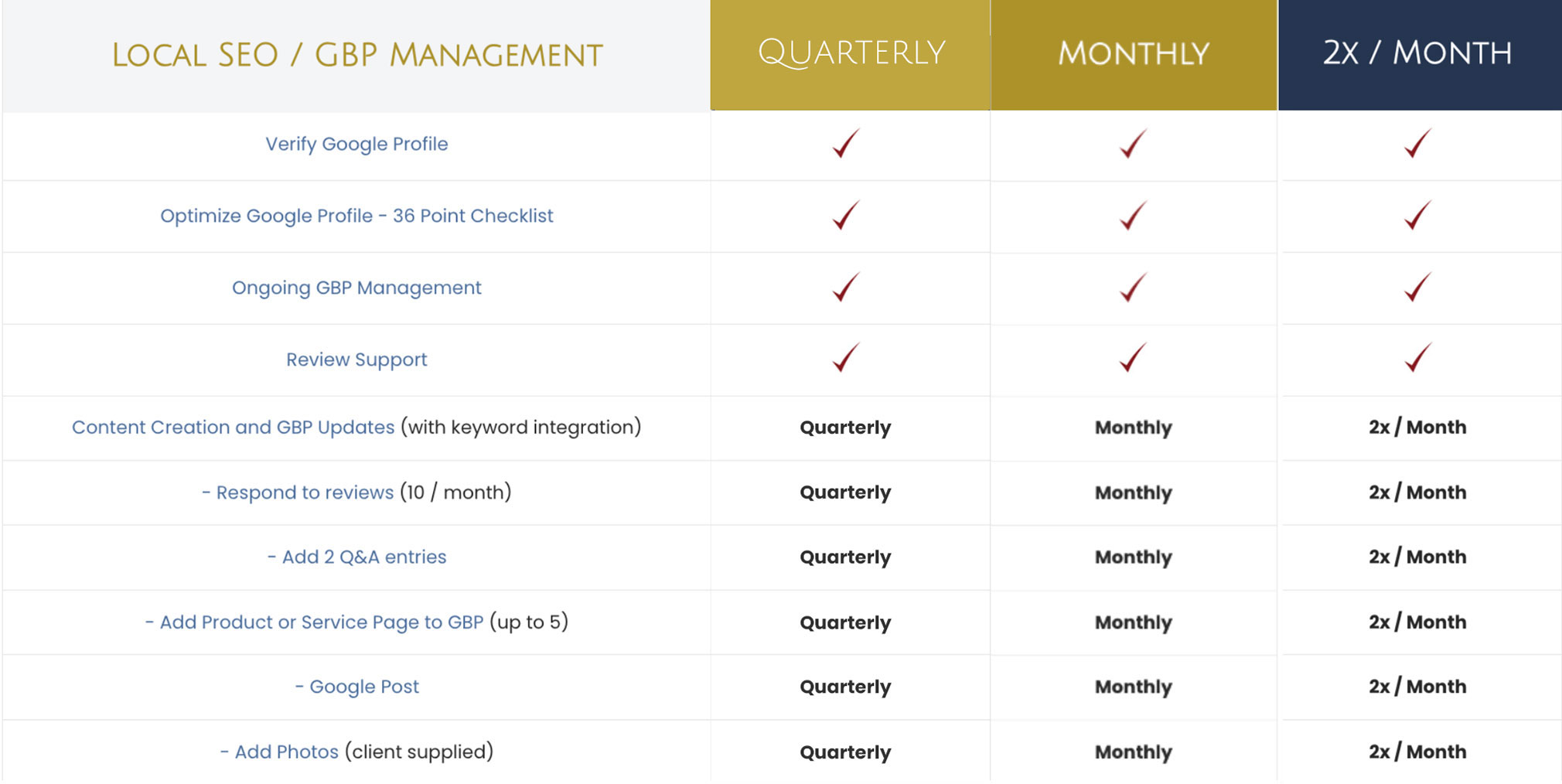 seo-table-slide Table comparing local SEO/GBP management services offered quarterly, monthly, and twice a month, including Google profile verification, content creation, and photo additions with checkmark indicators.